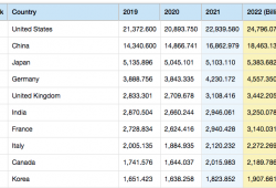 Budget 2022 | भारत पूरी दुनिया की सबसे तेज़ी से बढ़ने वाली अर्थव्यवस्था बन गया है