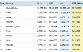Budget 2022 | भारत पूरी दुनिया की सबसे तेज़ी से बढ़ने वाली अर्थव्यवस्था बन गया है