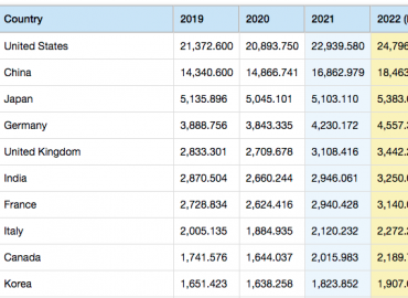 Budget 2022 | भारत पूरी दुनिया की सबसे तेज़ी से बढ़ने वाली अर्थव्यवस्था बन गया है