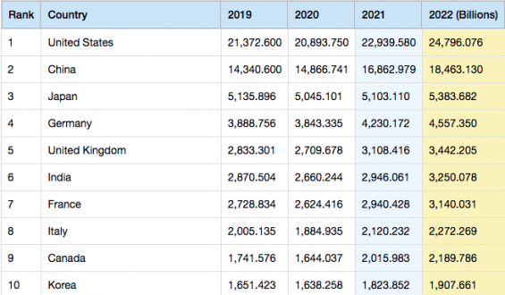 Budget 2022 | भारत पूरी दुनिया की सबसे तेज़ी से बढ़ने वाली अर्थव्यवस्था बन गया है