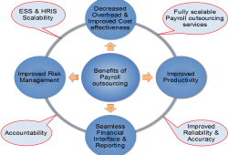 Payroll Outsourcing Companies in India