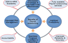 Payroll Outsourcing Companies in India