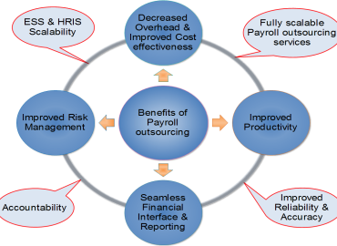 Payroll Outsourcing Companies in India