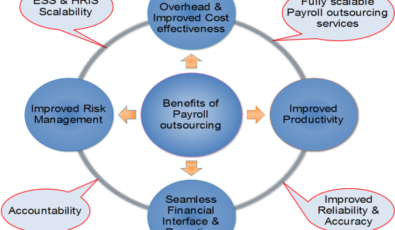 Payroll Outsourcing Companies in India